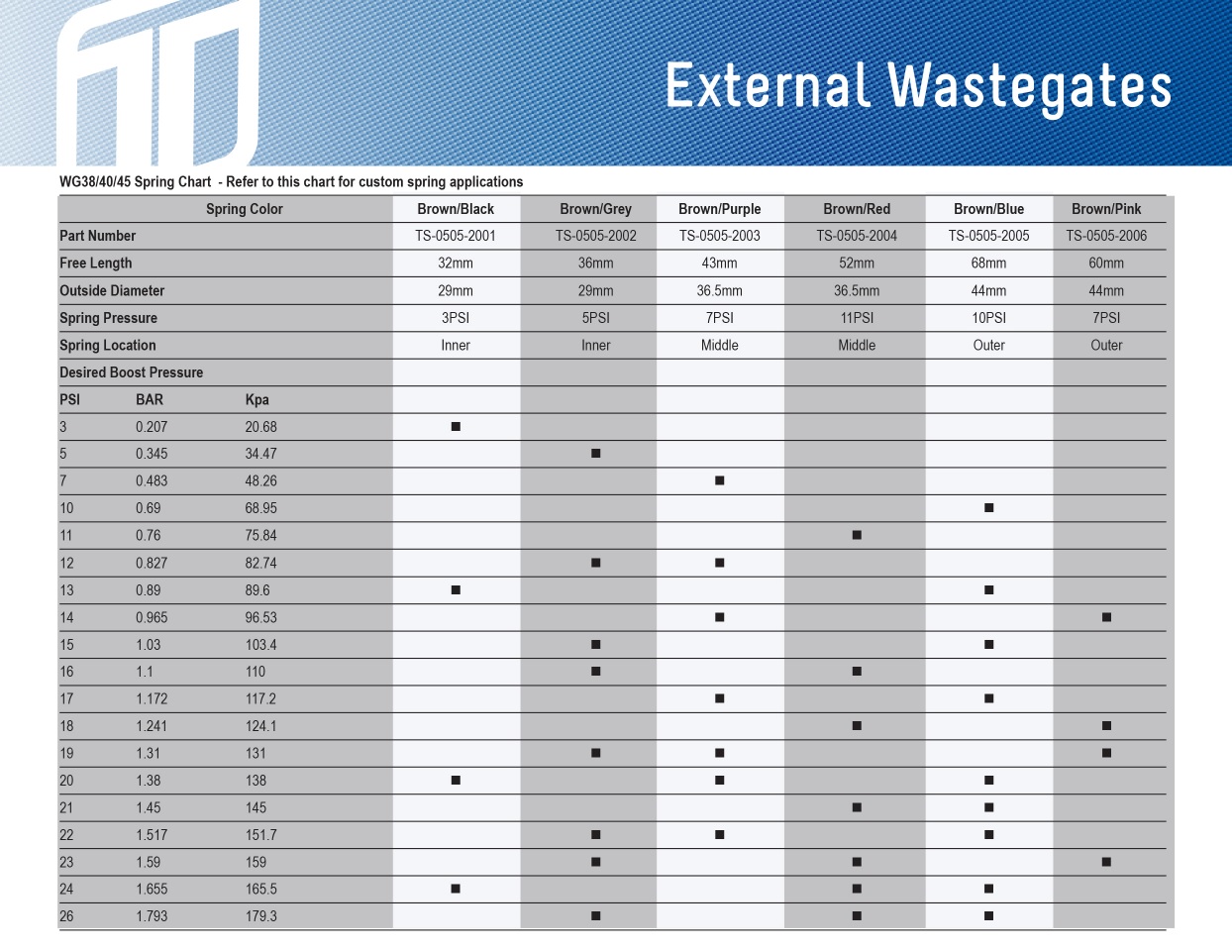 3psi / 0,2bar inre Turbosmart 38/40/45/IWG wastegate fjäder