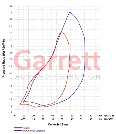 Garrett Turbo Kit - Ford Power Stroke 7.3L 1999.5-2003