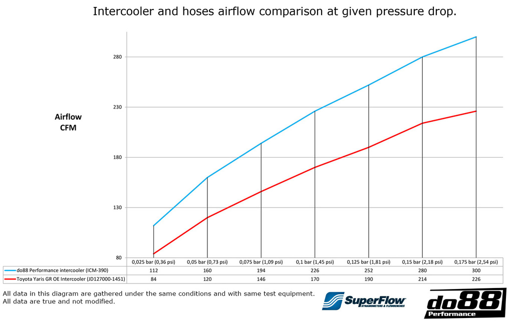 TOYOTA YARIS GR INTERCOOLER