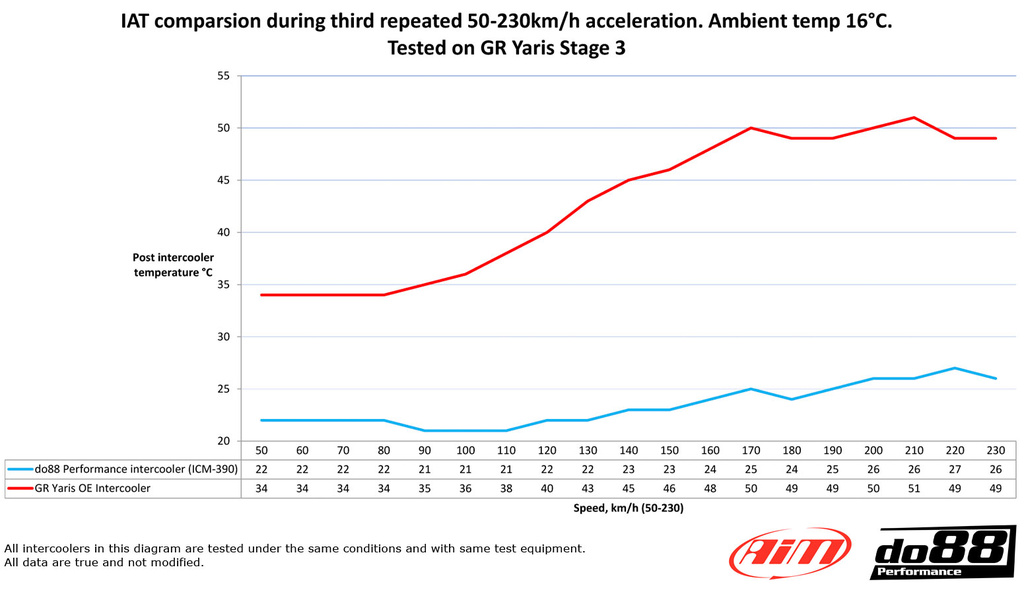 TOYOTA YARIS GR INTERCOOLER