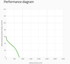 SPAL Dubbel Radialfläkt 800 m³/h